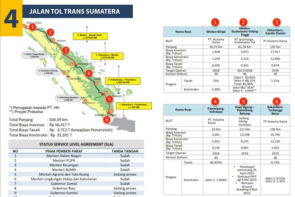 Foto – Foto Progress Tol Lintas Sumatra (Bakauheni 